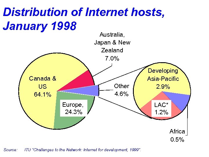 Distribution of Internet hosts, January 1998 Australia, Japan & New Zealand 7. 0% Canada