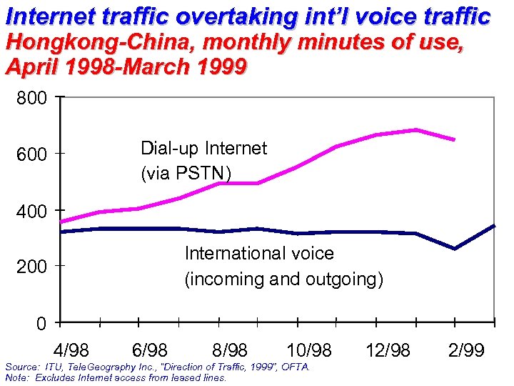 Internet traffic overtaking int’l voice traffic Hongkong-China, monthly minutes of use, April 1998 -March