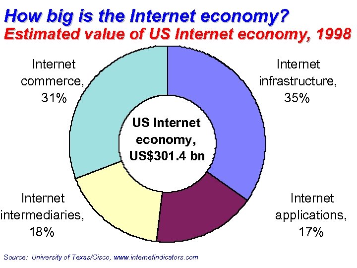 How big is the Internet economy? Estimated value of US Internet economy, 1998 Internet