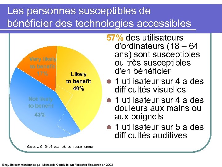 Les personnes susceptibles de bénéficier des technologies accessibles Very likely to benefit 17% Likely