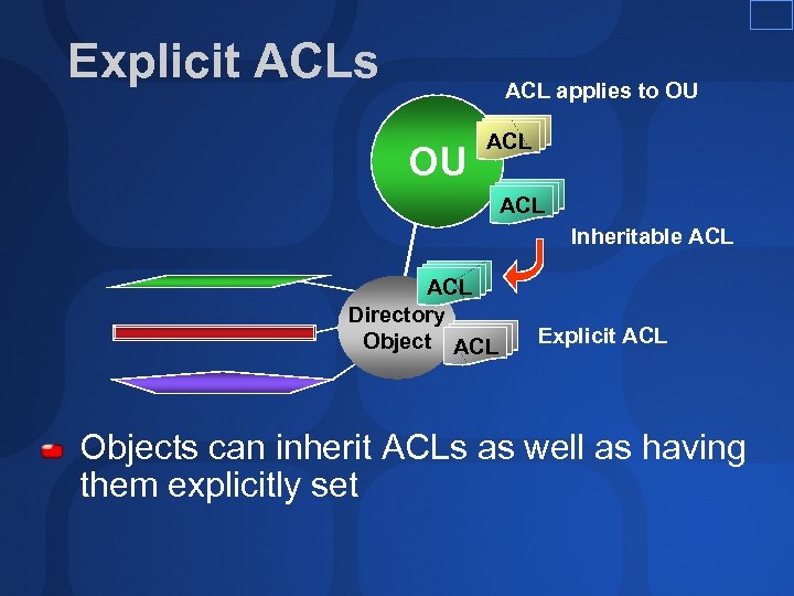 Explicit ACLs ACL applies to OU OU ACL Inheritable ACL Directory Object ACL Explicit