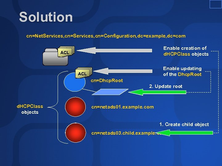Solution cn=Net. Services, cn=Configuration, dc=example, dc=com Enable creation of d. HCPClass objects ACL Enable