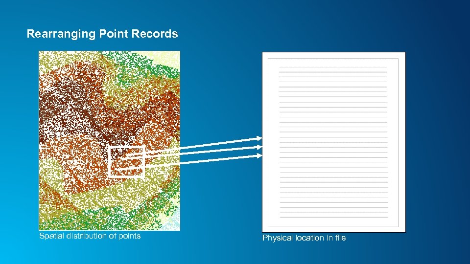 Rearranging Point Records Spatial distribution of points Physical location in file 
