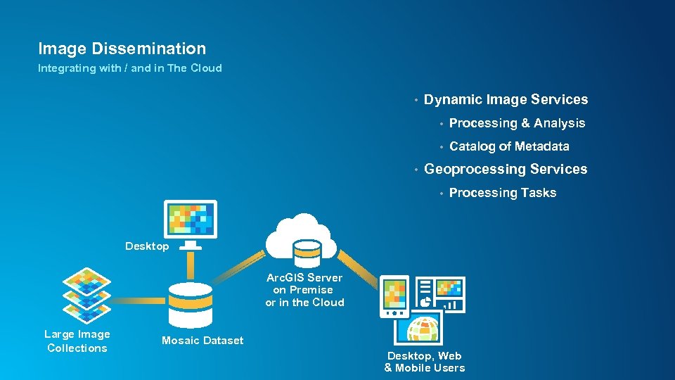 Image Dissemination Integrating with / and in The Cloud • Dynamic Image Services •