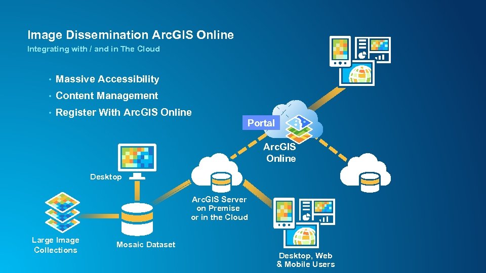 Image Dissemination Arc. GIS Online Integrating with / and in The Cloud • Massive