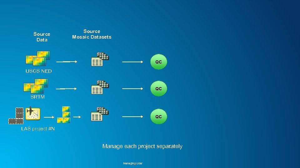 Source Data Source Mosaic Datasets QC USGS NED QC SRTM QC LAS project #N