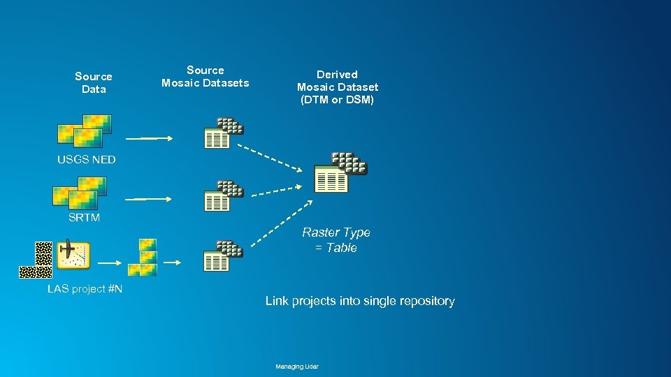 Source Data Source Mosaic Datasets Derived Mosaic Dataset (DTM or DSM) USGS NED SRTM