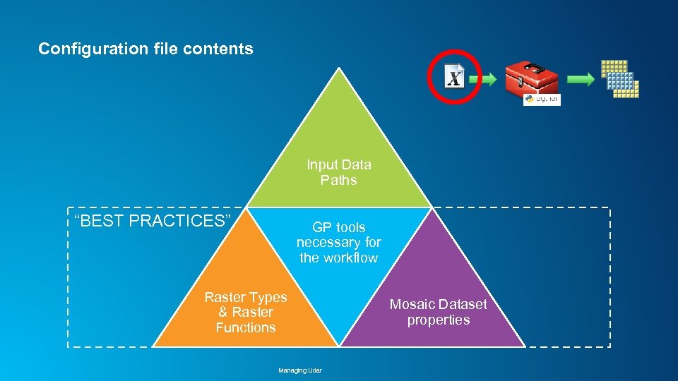 Configuration file contents Input Data Paths “BEST PRACTICES” GP tools necessary for the workflow
