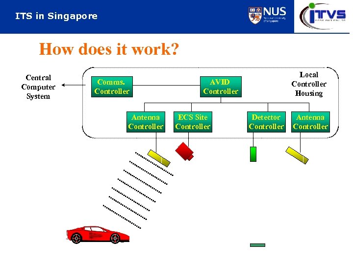 ITS in Singapore How does it work? Central Computer System Comms. Controller Antenna Controller