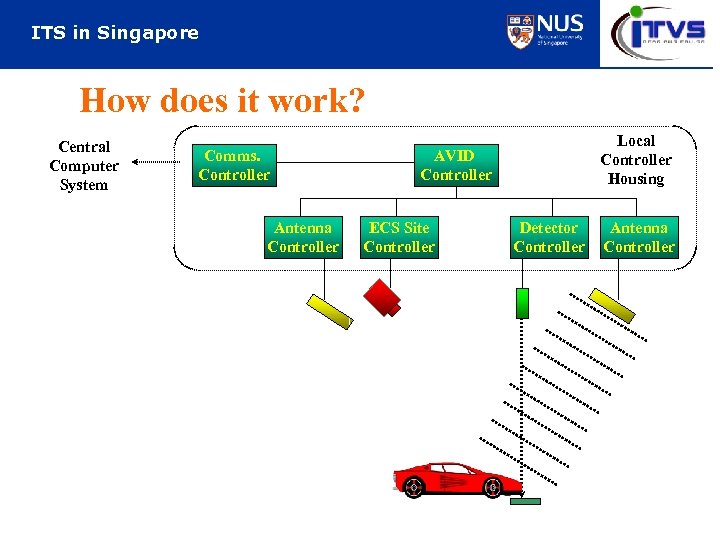 ITS in Singapore How does it work? Central Computer System Comms. Controller Antenna Controller