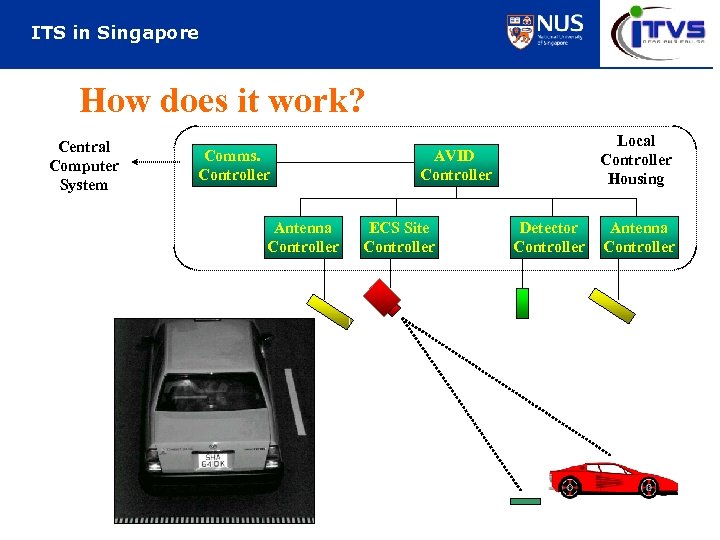 ITS in Singapore How does it work? Central Computer System Comms. Controller Antenna Controller