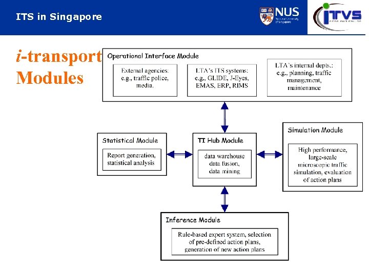 ITS in Singapore i-transport Modules 