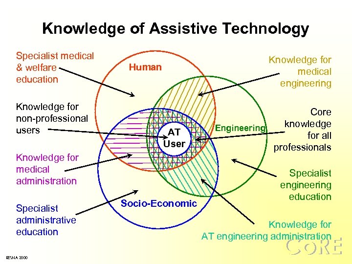 Knowledge of Assistive Technology Specialist medical & welfare education Knowledge for non-professional users Knowledge