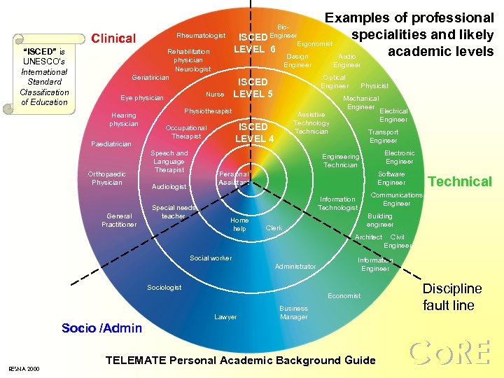 Clinical “ISCED” is UNESCO’s International Standard Classification of Education Rheumatologist LEVEL 6 Rehabilitation physician