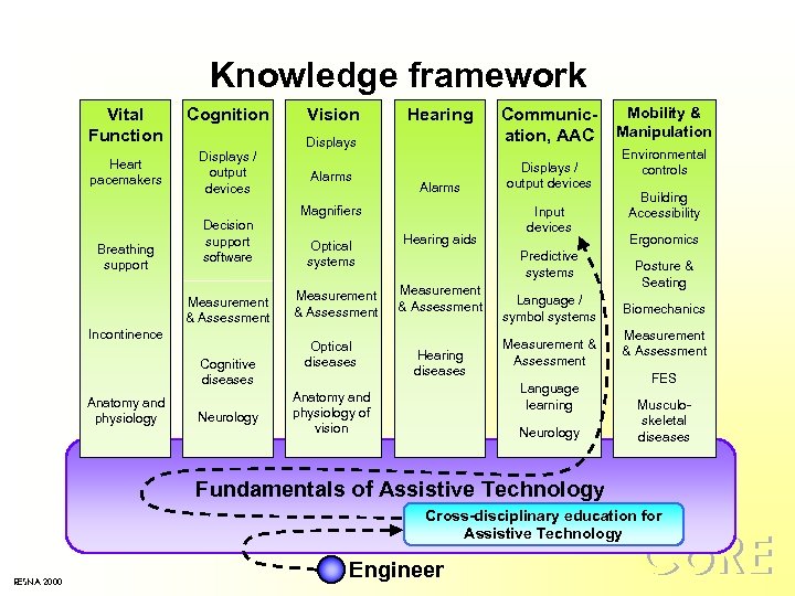 Knowledge framework Vital Function Heart pacemakers Breathing support Cognition Displays / output devices Decision