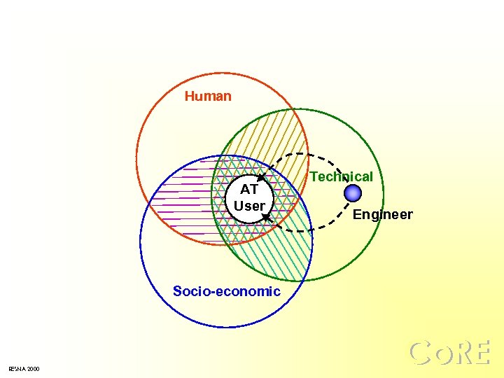 Human AT User Technical Engineer Socio-economic RESNA 2000 Co. RE 
