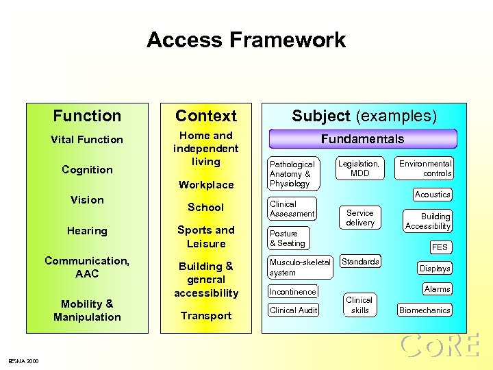 Access Framework Function Context Subject (examples) Vital Function Home and independent living Fundamentals Cognition