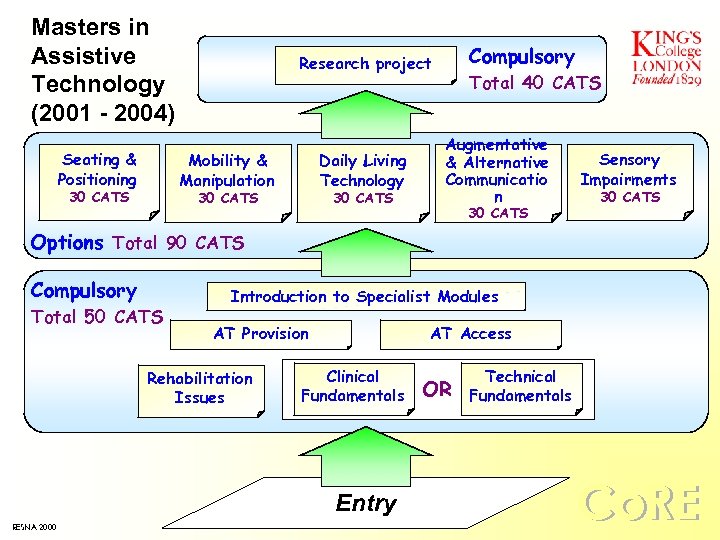 Masters in Assistive Technology (2001 - 2004) Seating & Positioning Mobility & Manipulation 30