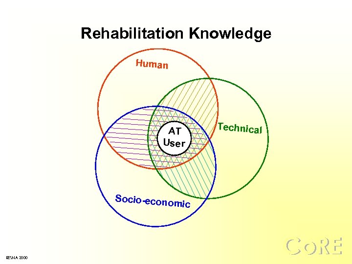 Rehabilitation Knowledge Human AT User Technical Socio-econo mic RESNA 2000 Co. RE 