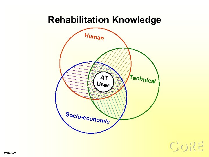 Rehabilitation Knowledge Human AT User Techn ical Socioecono mic RESNA 2000 Co. RE 