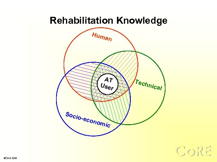 Rehabilitation Knowledge Hum an AT User Tech nica l Soci o-ec onom ic RESNA