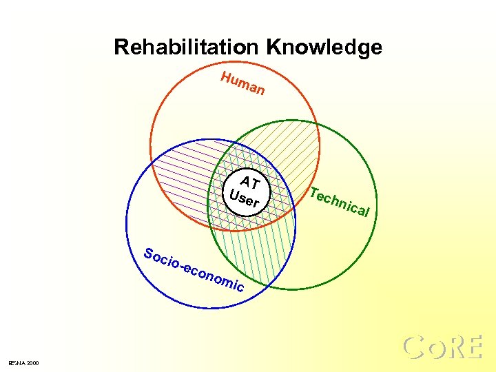 Rehabilitation Knowledge Hum an AT Use r Soc io-e RESNA 2000 con Tec hni