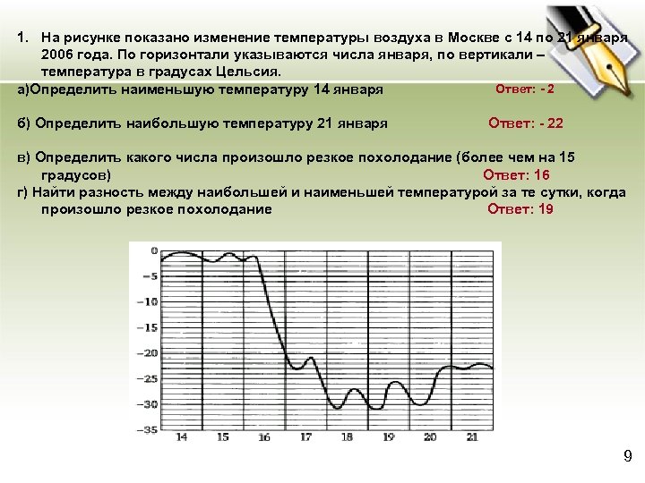 1. На рисунке показано изменение температуры воздуха в Москве с 14 по 21 января