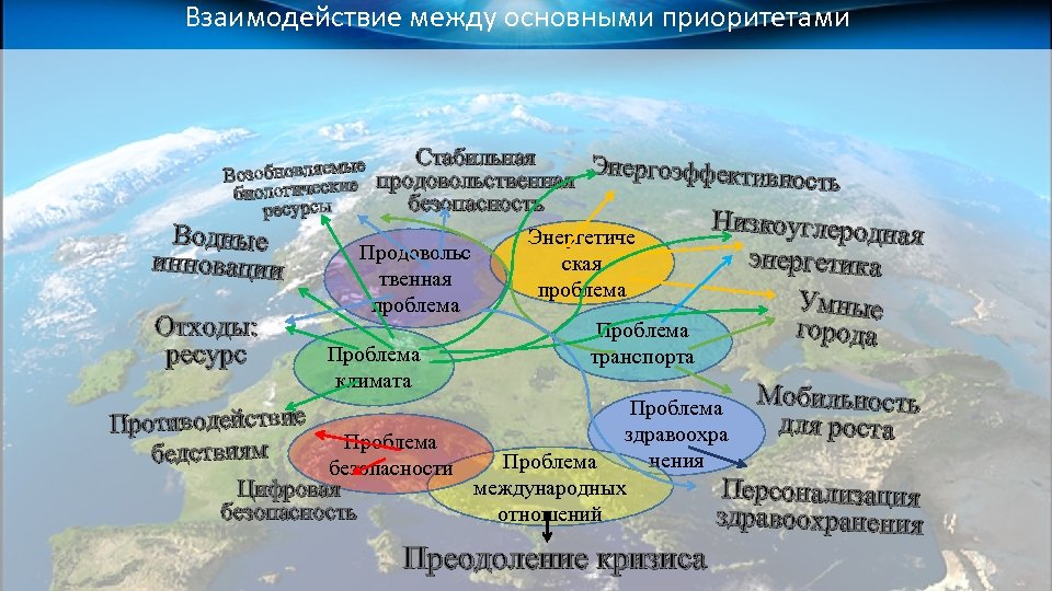 Взаимодействие между основными приоритетами Стабильная бновляемые продовольственная Возо биологические безопасность ресурсы Водные инновации Отходы:
