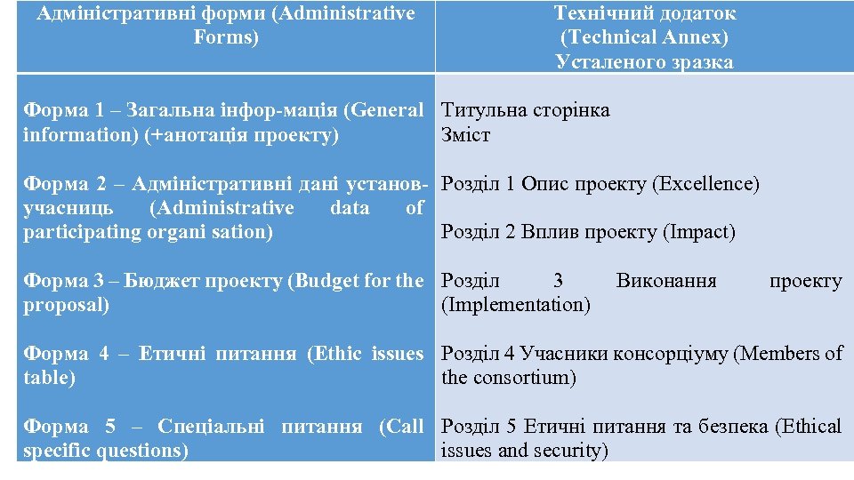 Адміністративні форми (Administrative Forms) Форма 1 – Загальна інфор-мація (General information) (+анотація проекту) Форма