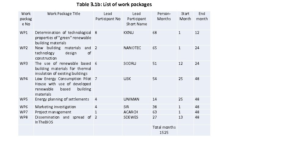Table 3. 1 b: List of work packages Work packag e No WP 1