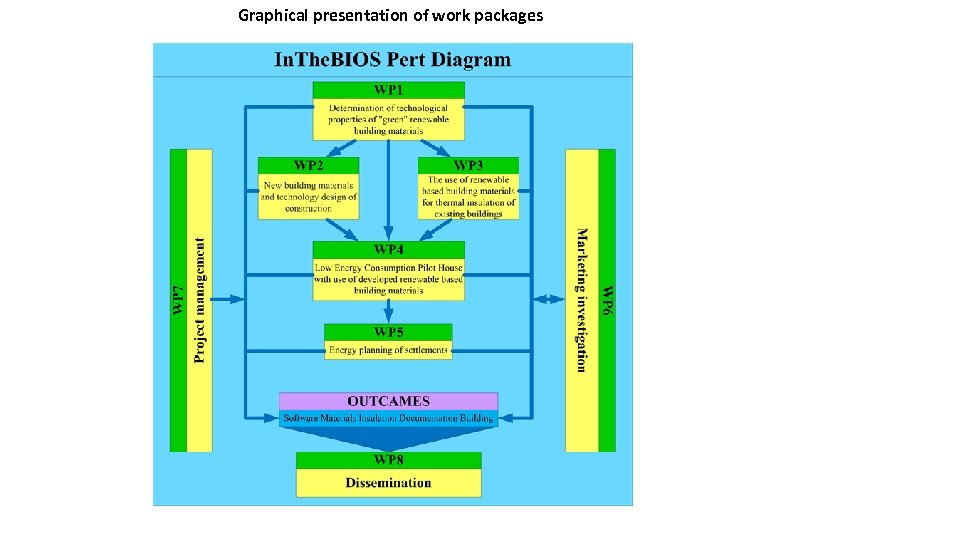 Graphical presentation of work packages 
