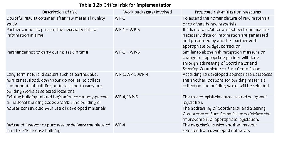 Table 3. 2 b Critical risk for implementation Description of risk Doubtful results obtained