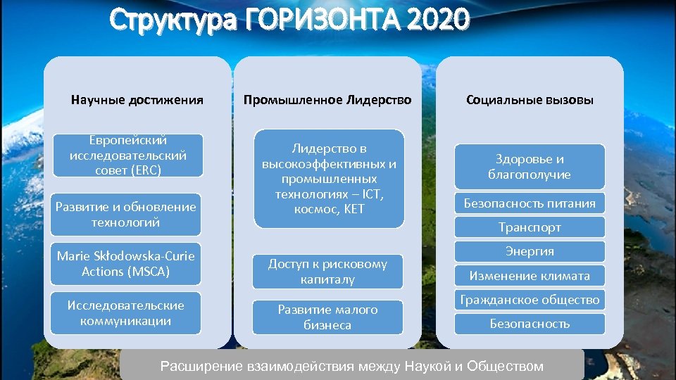 Структура ГОРИЗОНТА 2020 Научные достижения Европейский исследовательский совет (ERC) Развитие и обновление технологий Marie
