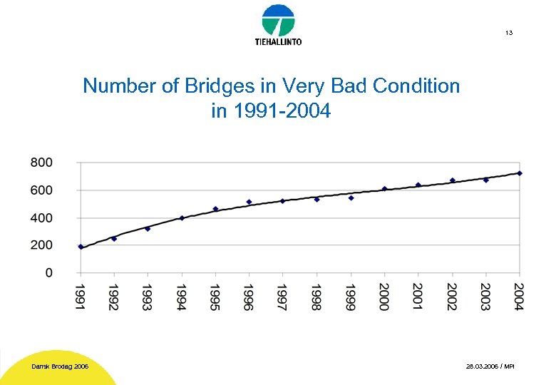 13 Number of Bridges in Very Bad Condition in 1991 -2004 Dansk Brodag 2006