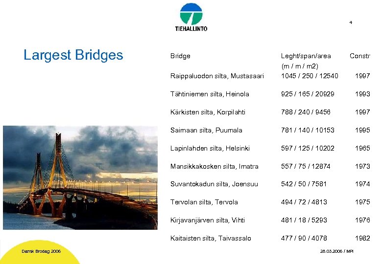 4 Largest Bridges Raippaluodon silta, Mustasaari Leght/span/area (m / m 2) 1045 / 250