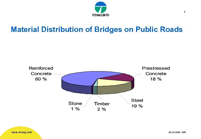 5 Material Distribution of Bridges on Public Roads Dansk Brodag 2006 28. 03. 2006