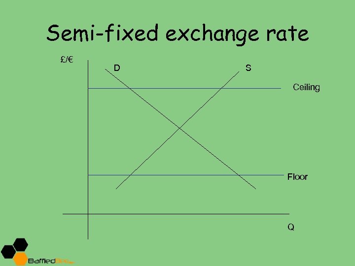 Semi-fixed exchange rate £/€ D S Ceiling Floor Q 