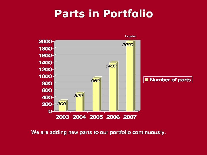 Parts in Portfolio targeted We are adding new parts to our portfolio continuously. 