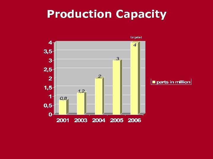 Production Capacity targeted 