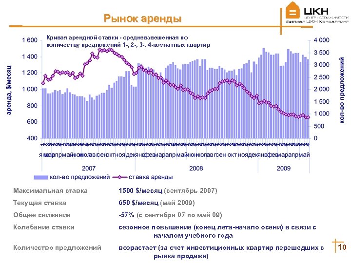 Рынок аренды Кривая арендной ставки - средневзвешенная по количеству предложений 1 -, 2 -,