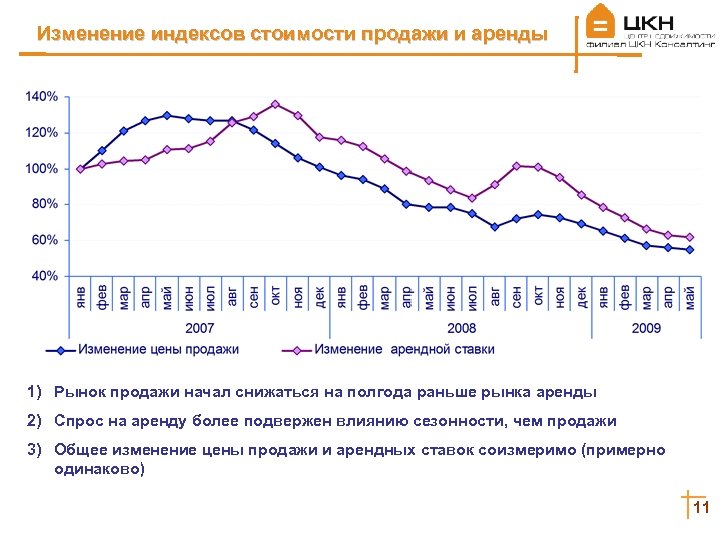 Изменение индексов стоимости продажи и аренды 1) Рынок продажи начал снижаться на полгода раньше