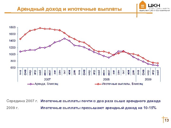 Арендный доход и ипотечные выплаты Середина 2007 г. Ипотечные выплаты почти в два раза