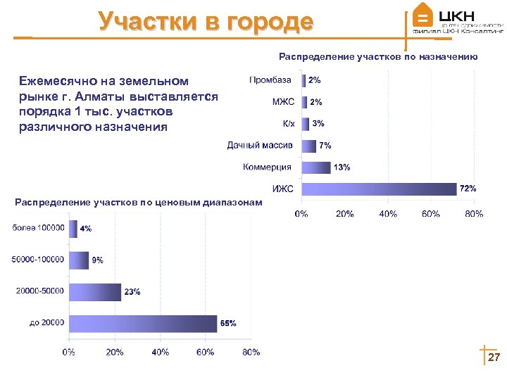 Участки в городе Распределение участков по назначению Ежемесячно на земельном рынке г. Алматы выставляется