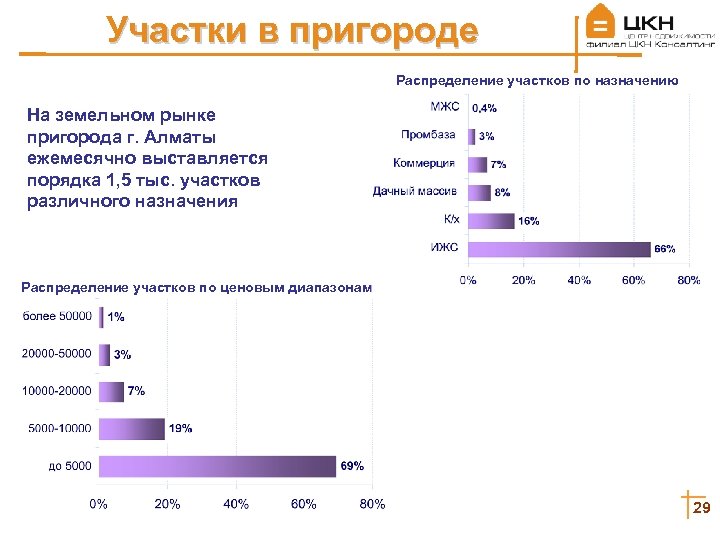 Участки в пригороде Распределение участков по назначению На земельном рынке пригорода г. Алматы ежемесячно