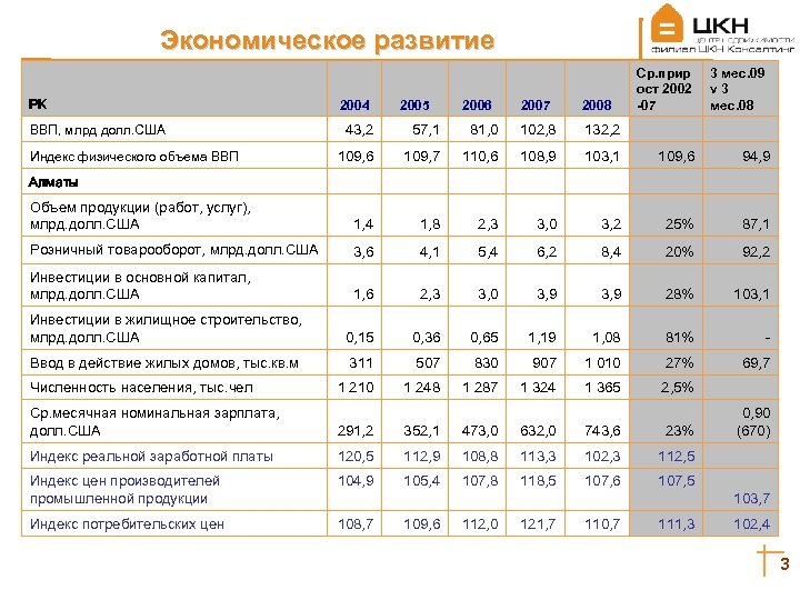 Экономическое развитие РК ВВП, млрд долл. США Индекс физического объема ВВП 2004 2005 2006