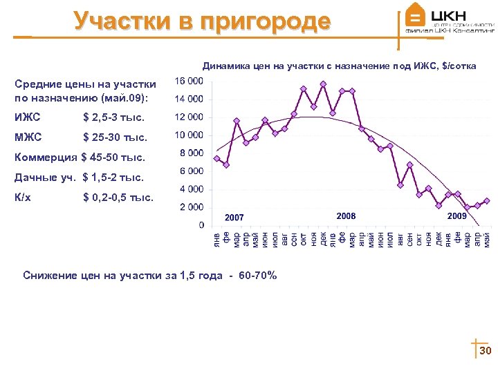 Участки в пригороде Динамика цен на участки с назначение под ИЖС, $/сотка Средние цены