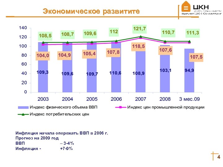 Экономическое развитите Инфляция начала опережать ВВП в 2006 г. Прогноз на 2009 год ВВП