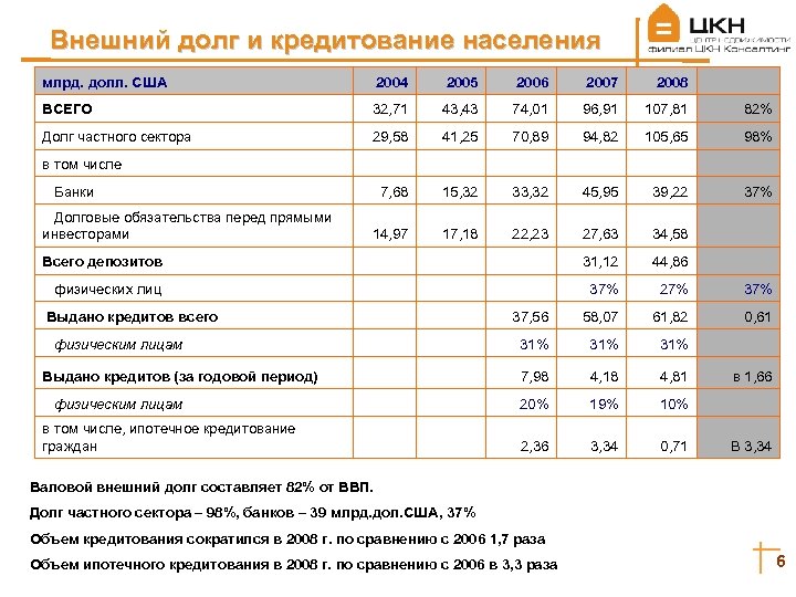 Внешний долг и кредитование населения млрд. долл. США 2004 2005 2006 2007 2008 ВСЕГО