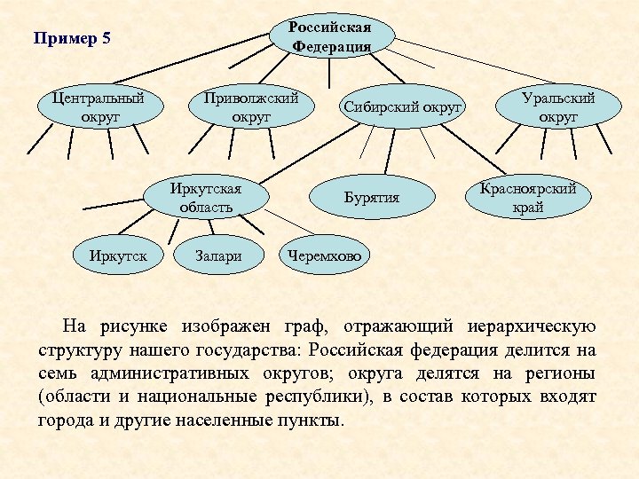 Российская Федерация Пример 5 Центральный округ Приволжский округ Иркутская область Иркутск Залари Сибирский округ