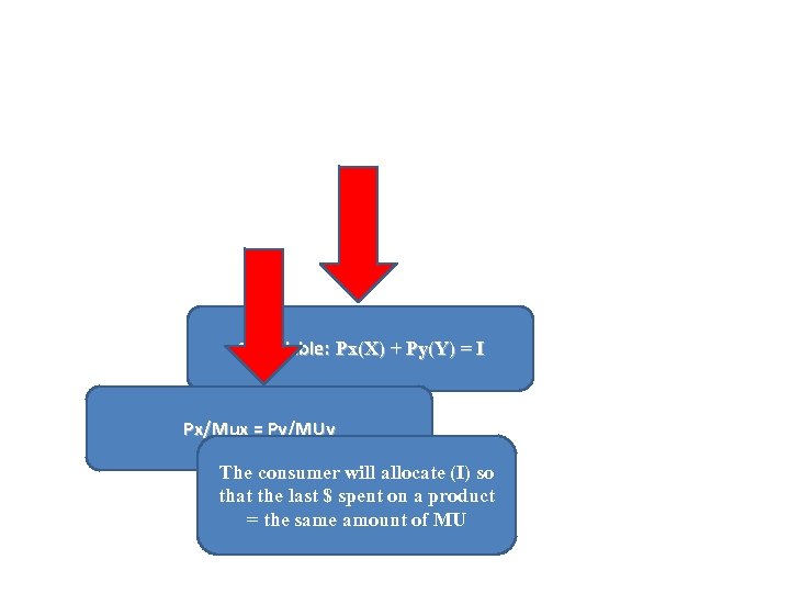 Affordable: Px(X) + Py(Y) = I Px/Mux = Py/MUy The consumer will allocate (I)